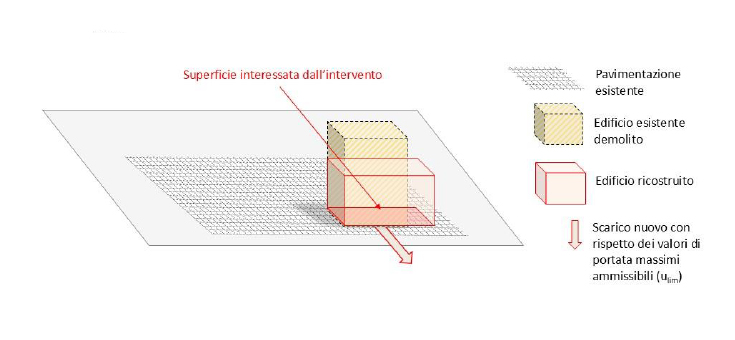 Ristrutturazione edilizia con demolizione totale