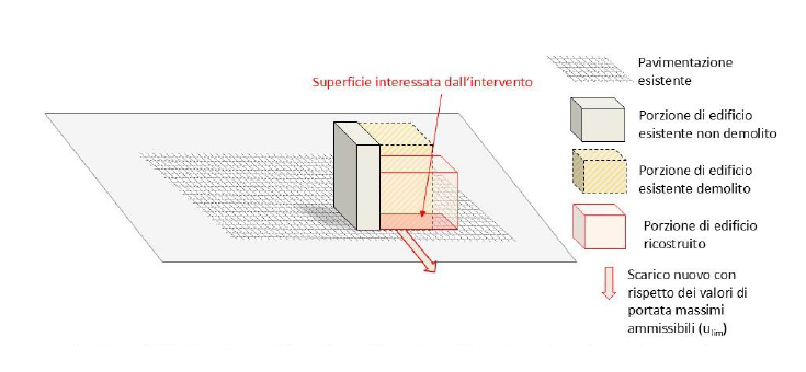 Ristrutturazione edilizia con demolizione parziale