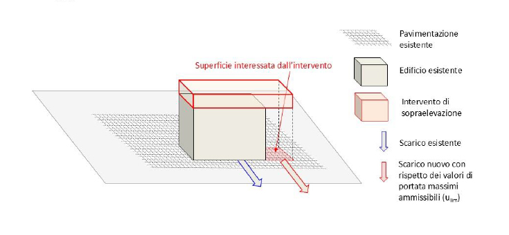 Nuova costruzione con sopraelevazione con aumento della superficie dell'edificio